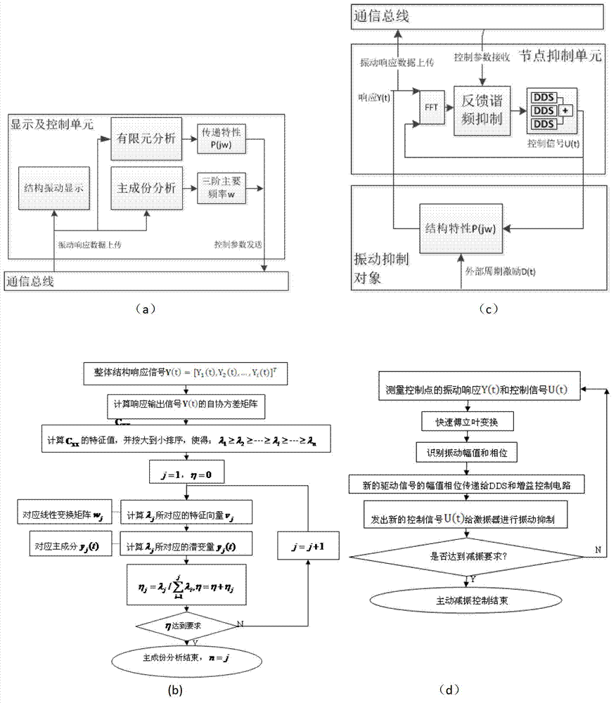 Node vibration control method and device of structure and application of device
