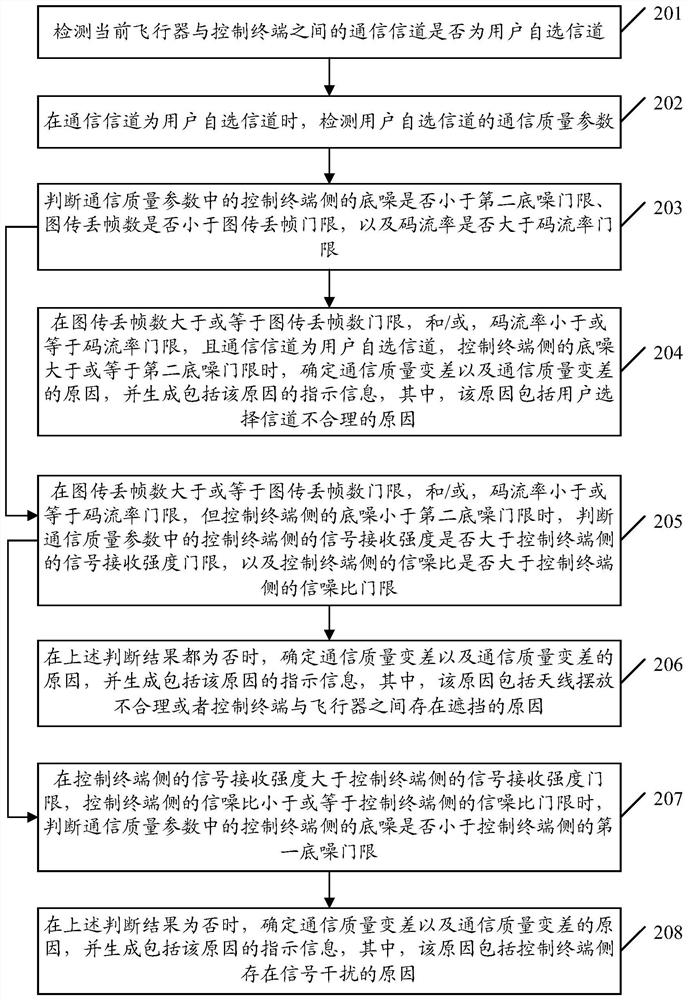 A communication quality detection method, device and equipment