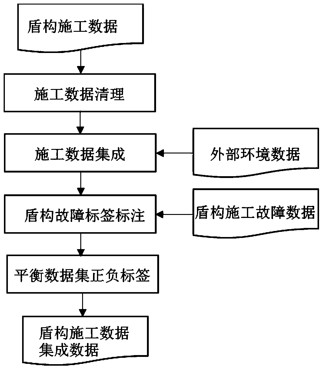 Shield tunneling machine fault prediction method based on LSTM