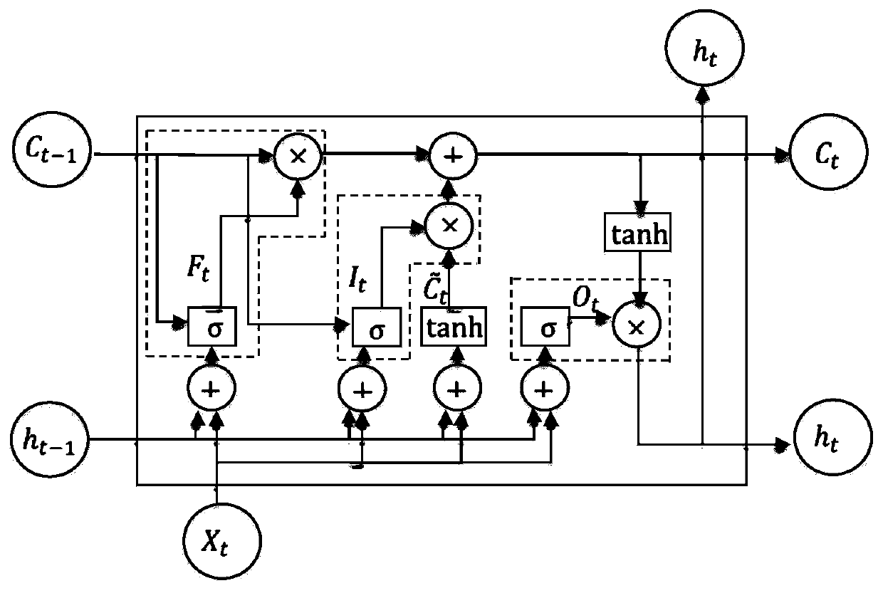 Shield tunneling machine fault prediction method based on LSTM