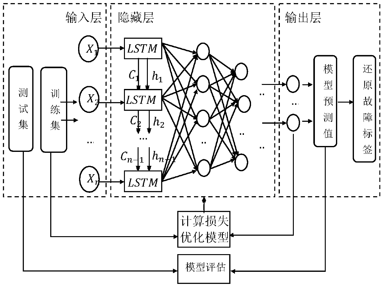 Shield tunneling machine fault prediction method based on LSTM