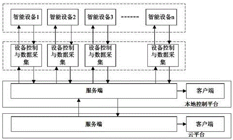 Service-oriented industrial production control and monitoring method and system