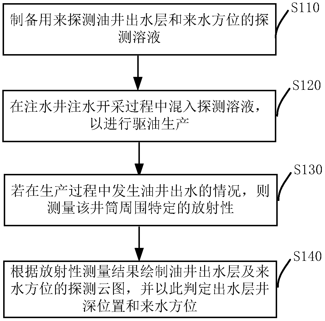 Method for detecting water outflow layer and water incoming direction of oil well by using radioactive hydrophilic particles