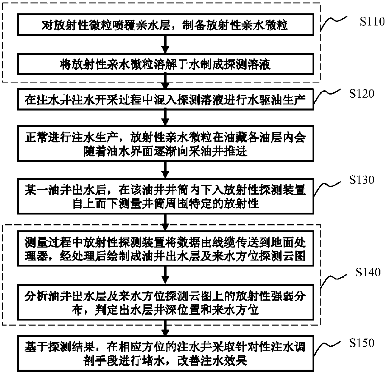 Method for detecting water outflow layer and water incoming direction of oil well by using radioactive hydrophilic particles