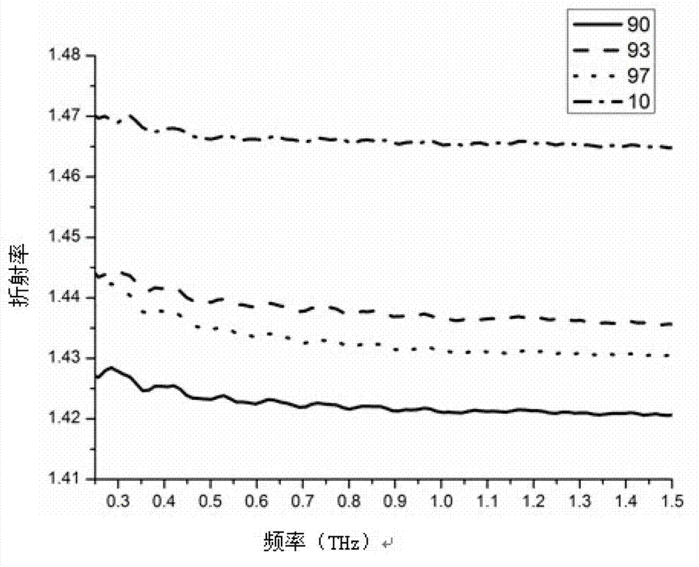 Analysis method for ingredients and mixing ratio of oil product and mixed oil by using terahertz spectroscopy