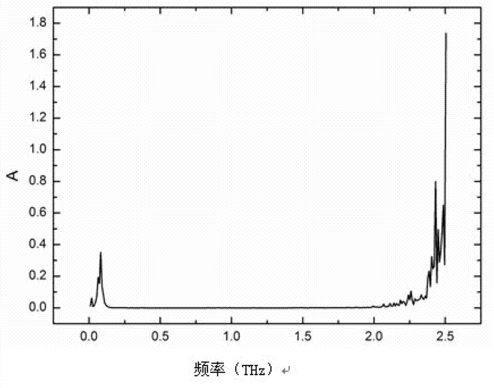 Analysis method for ingredients and mixing ratio of oil product and mixed oil by using terahertz spectroscopy