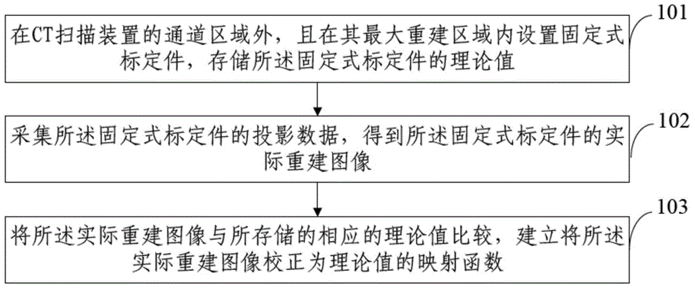 Calibration method and device for CT image as well as CT system