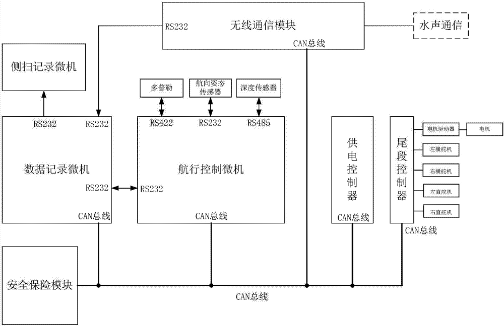 Internal communication method of portable autonomous underwater vehicle