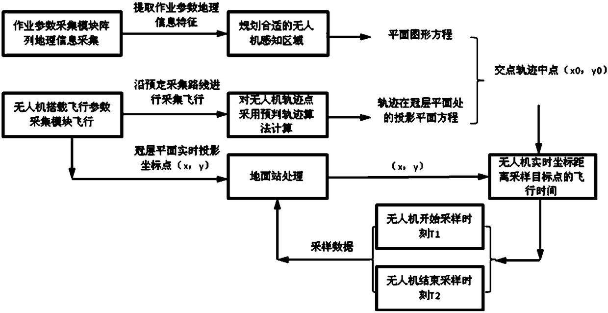 An automatic acquisition system and automatic sensing method for unmanned aerial vehicle operation parameters