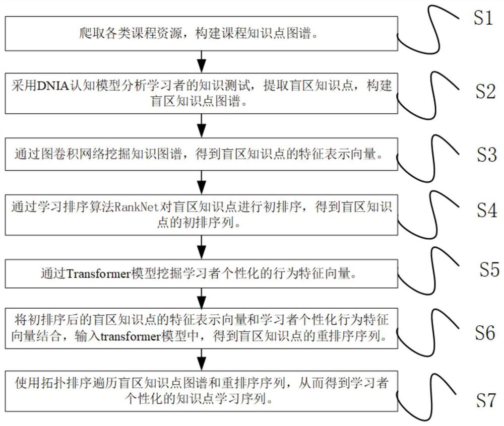 Knowledge graph personalized learning path recommendation method based on RankNet-transformer