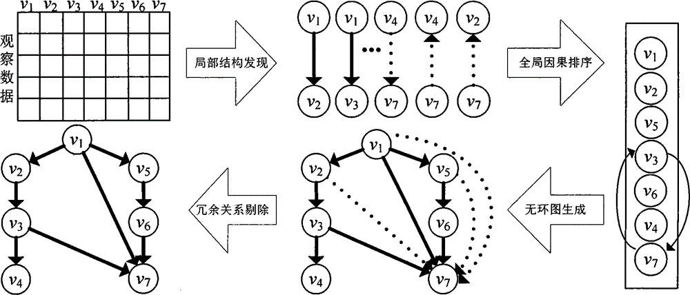 From-bottom-to-top high-dimension-data causal network learning method