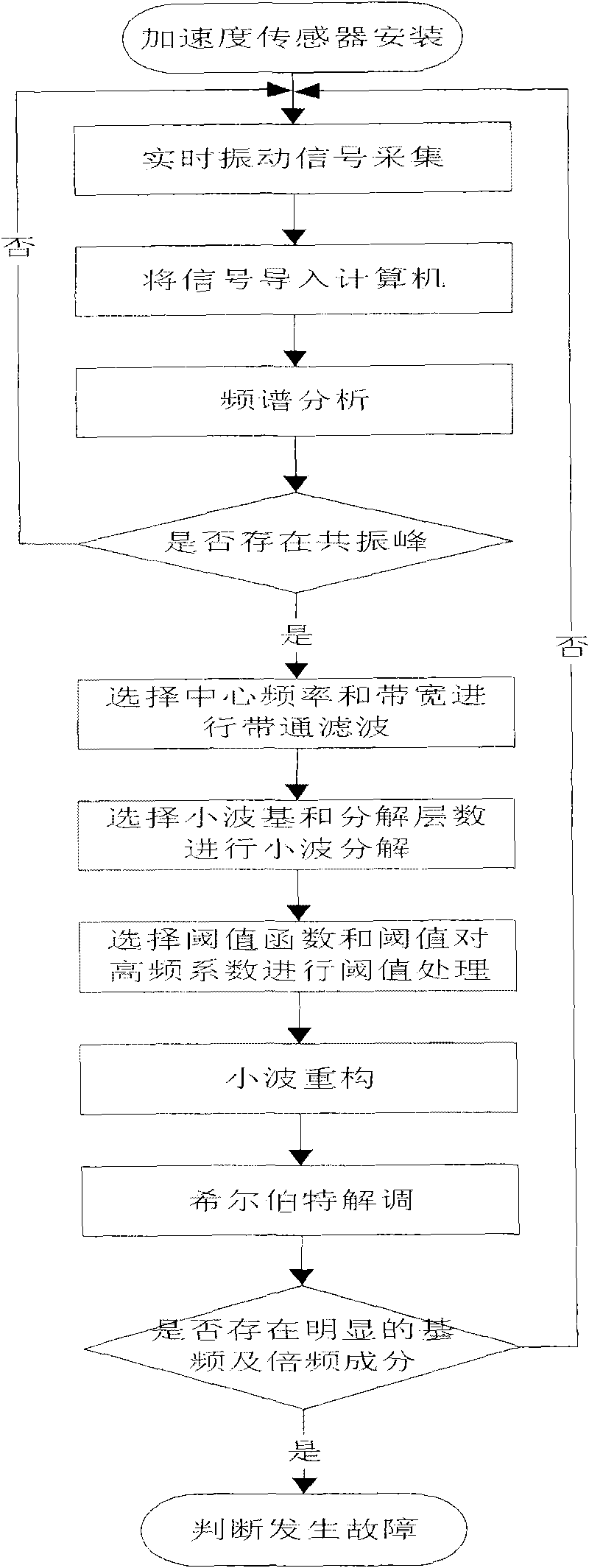 Method of fault diagnosis on ball socketed bearing of steel-making converter by comprehensive analysis