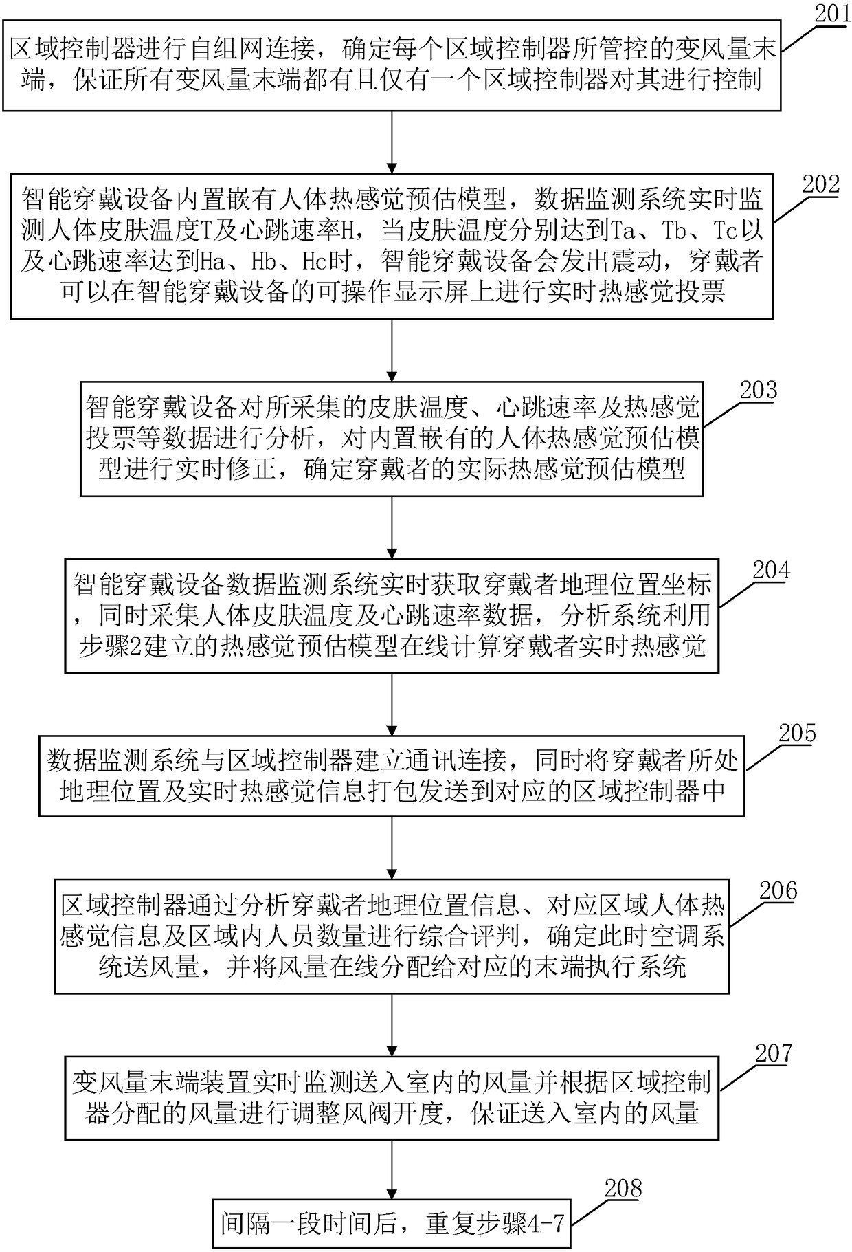 Air conditioning system variable air volume tail end control system based on intelligent wearable equipment and control method of control system