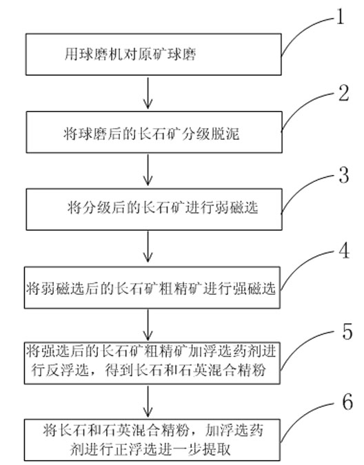Method for separating and extracting feldspar ore with complex impurity components