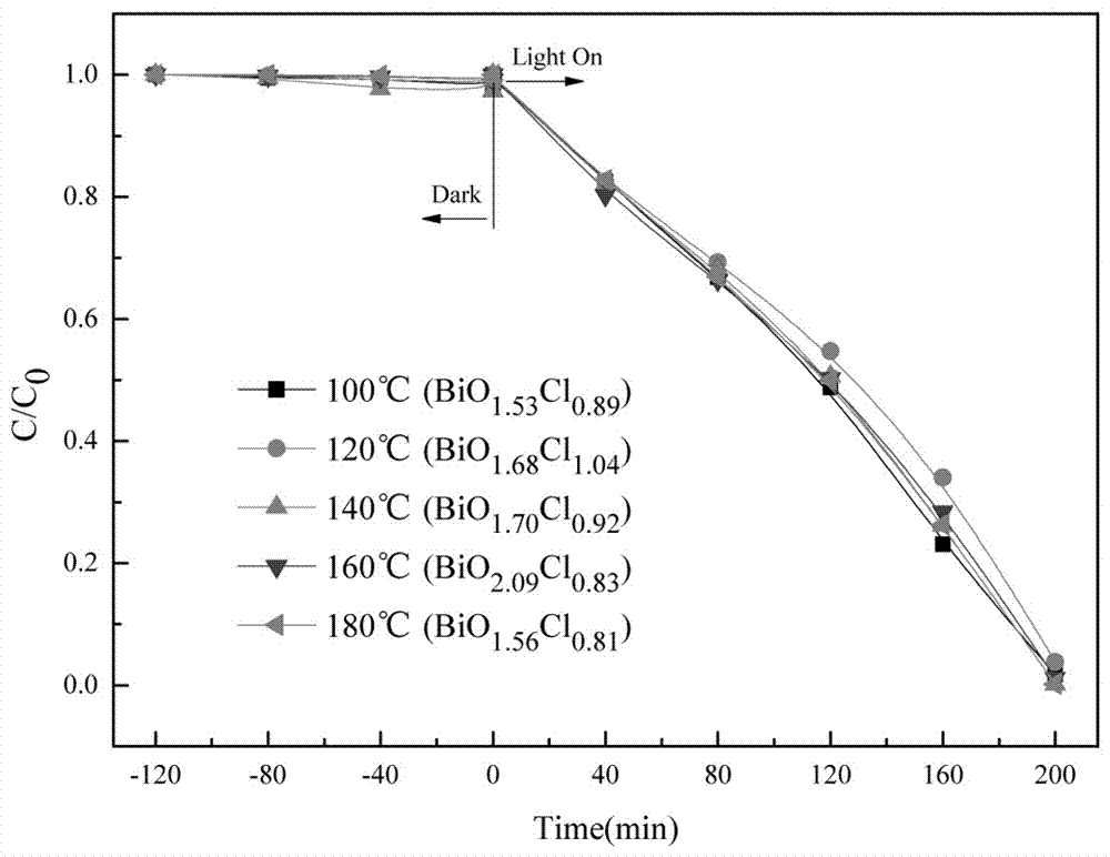Method for preparing semiconductor BiOxCly type photocatalyst by utilizing industrial wastewater