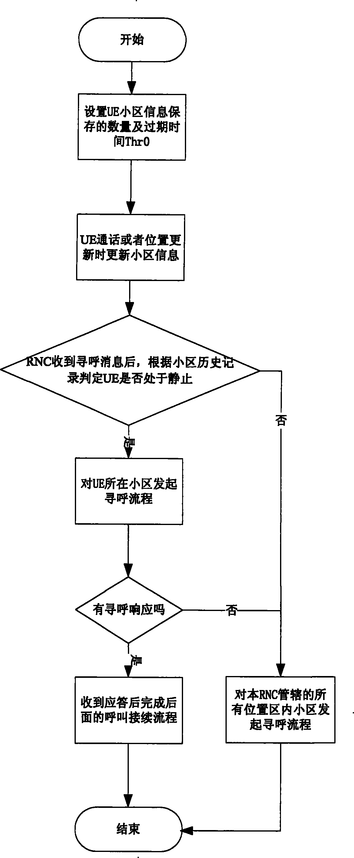 Method for paging user terminal in a radio communication system