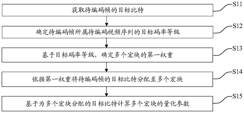 Code rate control method, electronic equipment and storage medium