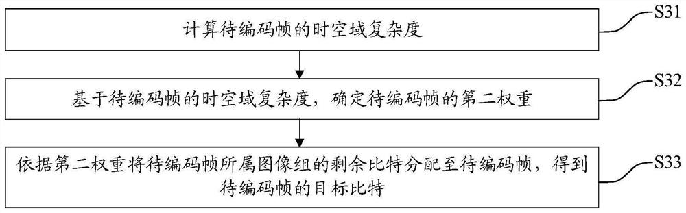 Code rate control method, electronic equipment and storage medium