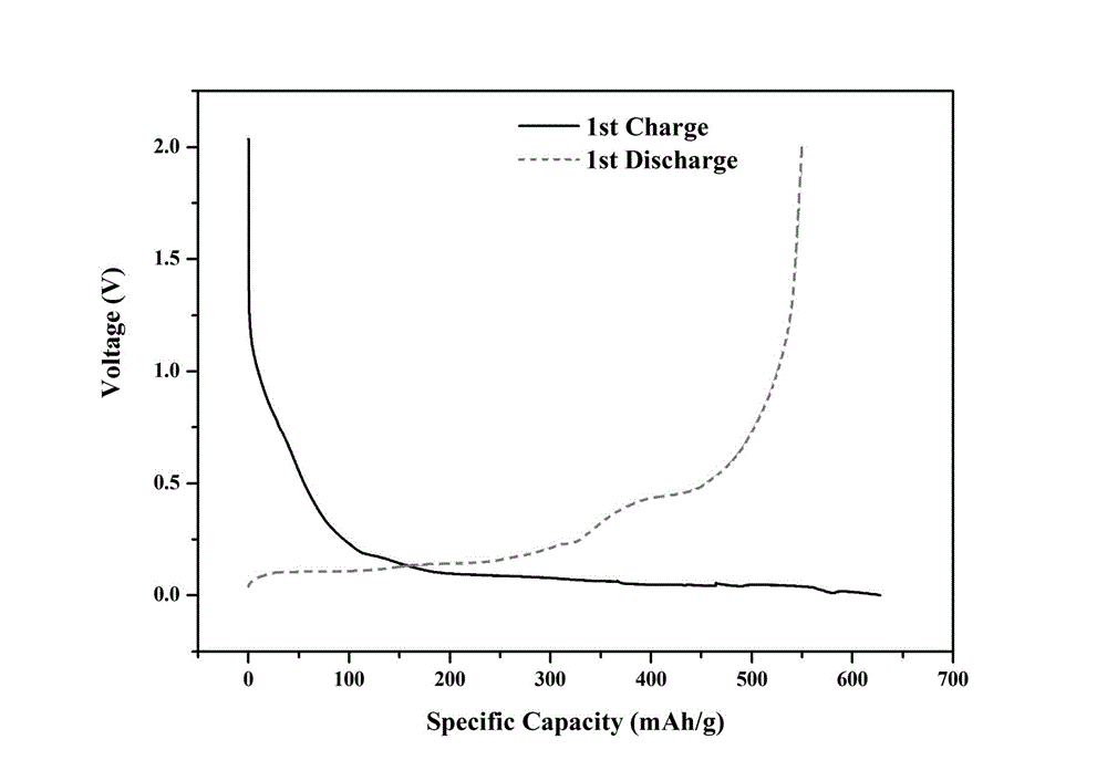 Method for preparing lithium ion battery silicon carbon composite anode material and product prepared by method