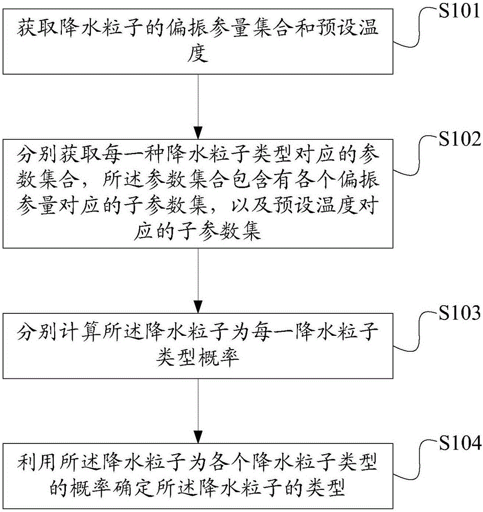 Rainfall particle type identification method and device