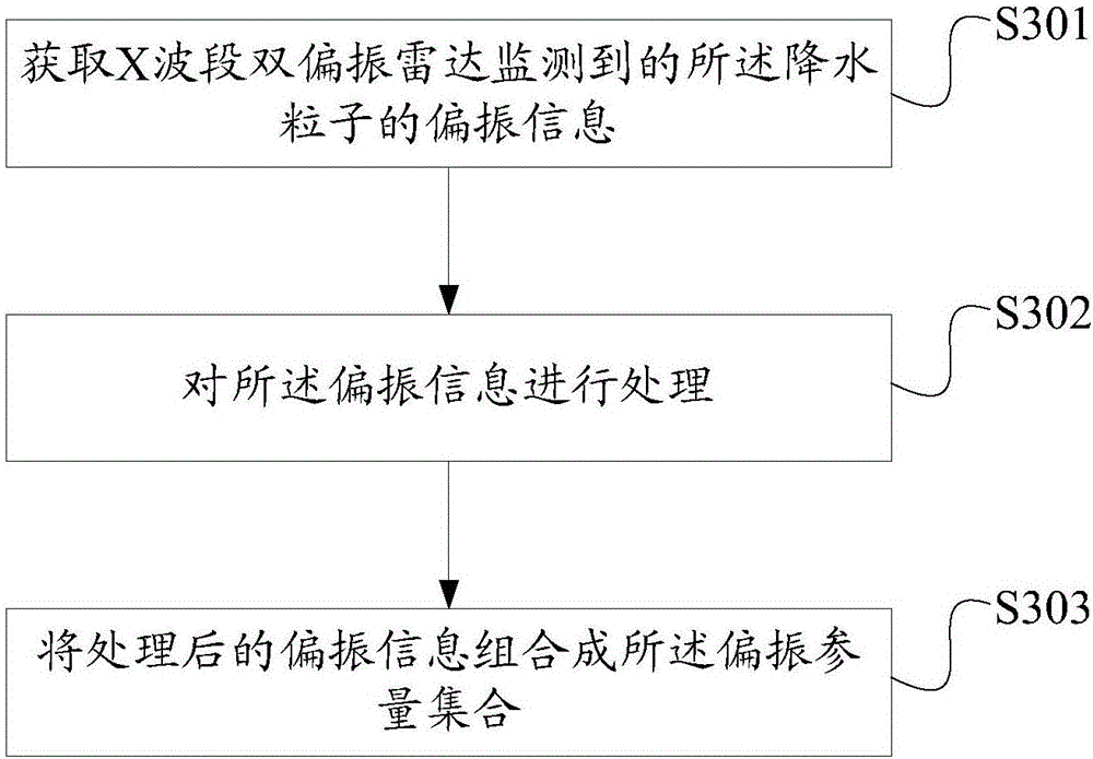 Rainfall particle type identification method and device