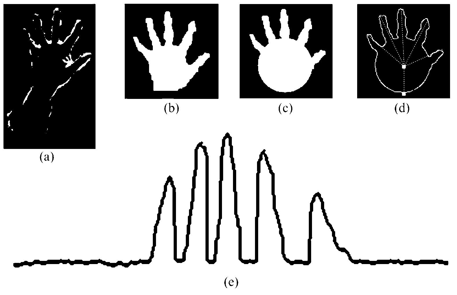 3D gesture recognition method