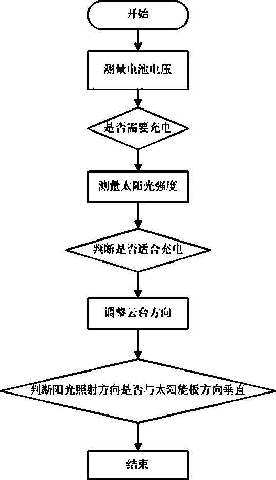 Solar azimuth tracking power supply device and its control method