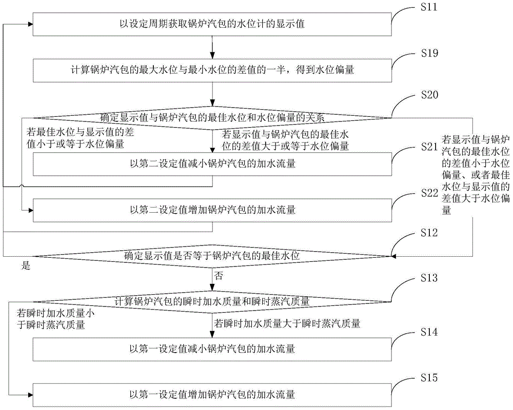 Water level control method and device for boiler steam drum