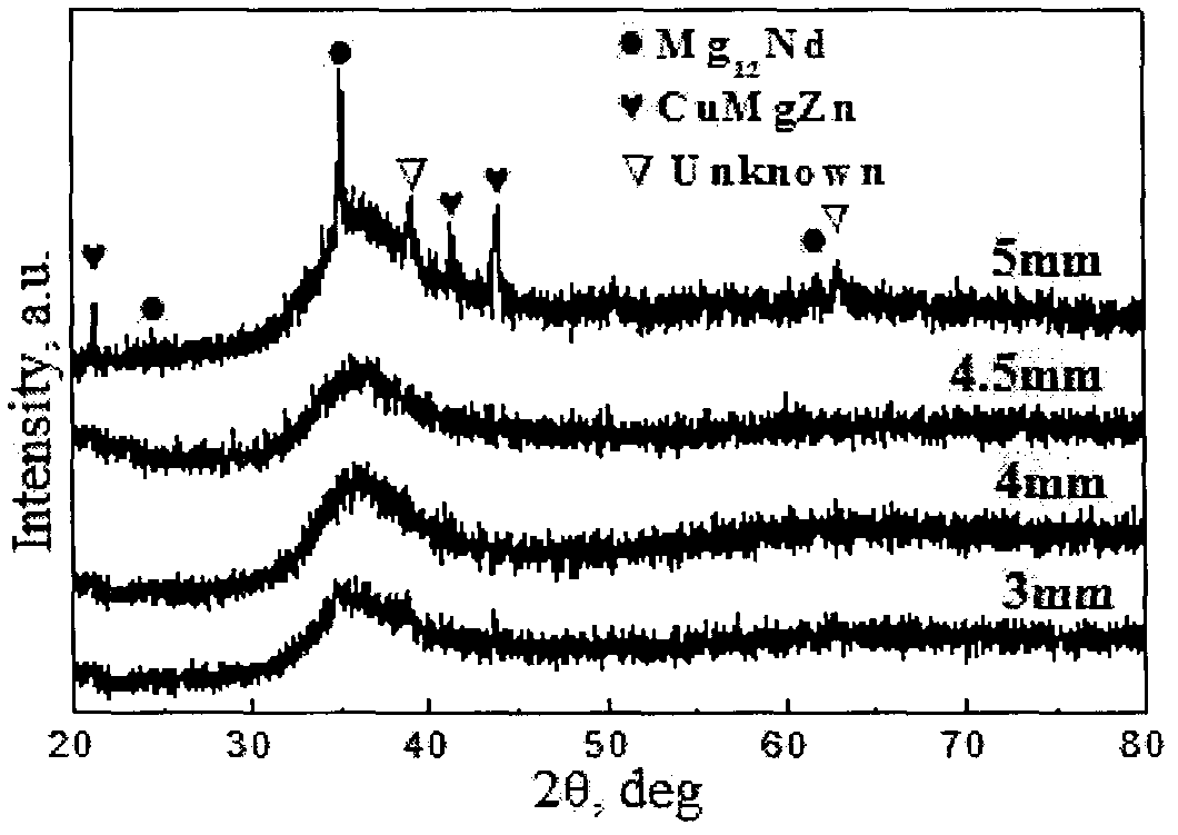 A five-element magnesium-based amorphous alloy