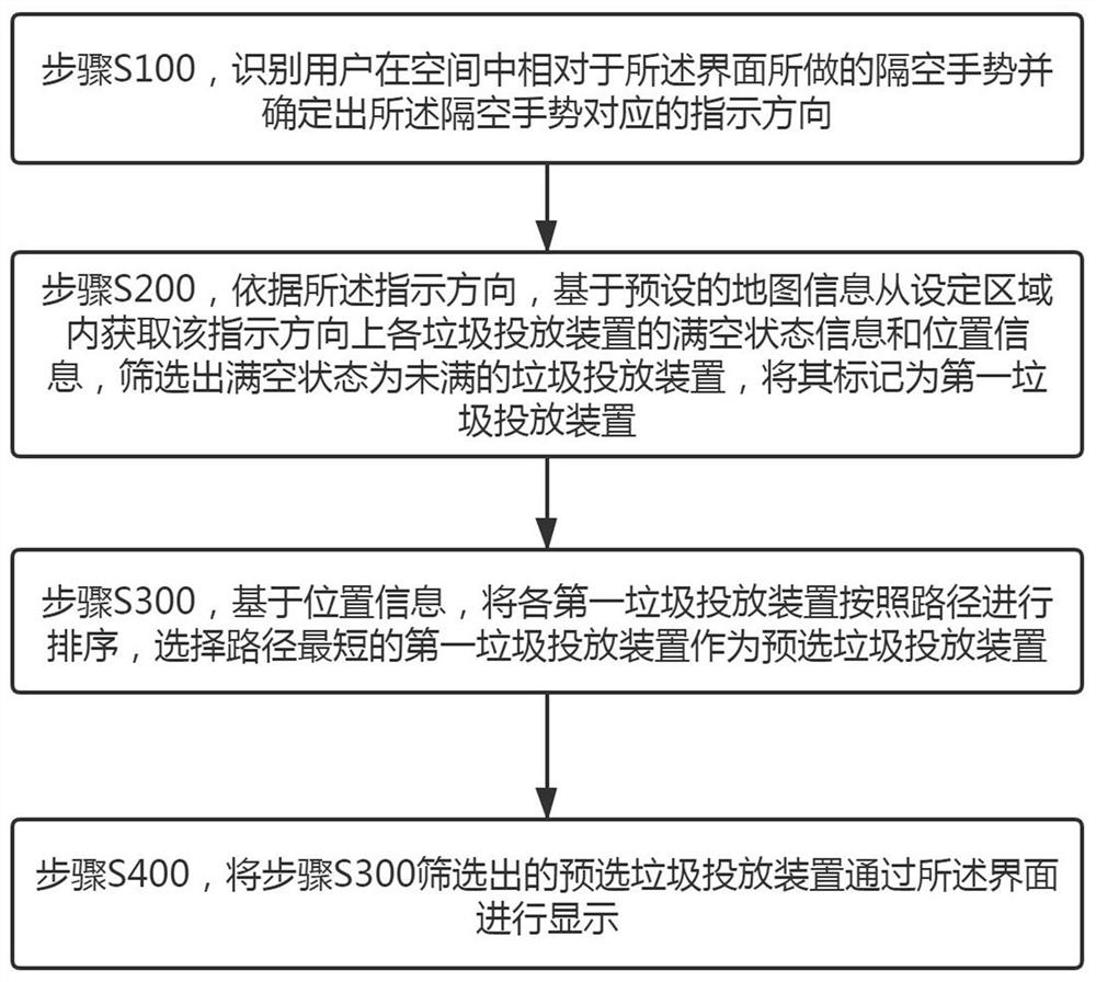 Garbage throwing management method, system and device