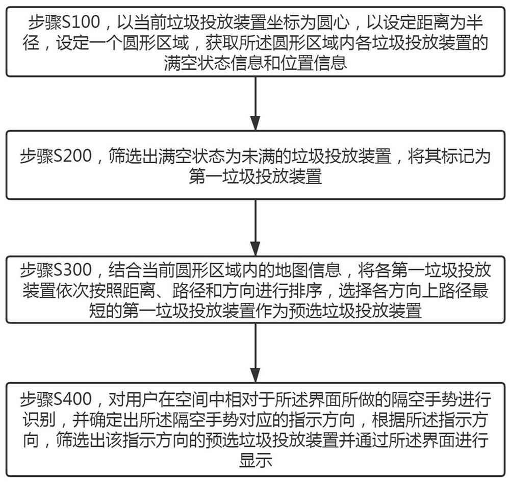 Garbage throwing management method, system and device