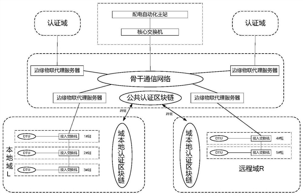 Electric power Internet of Things cross-domain authentication method based on cross-chain technology