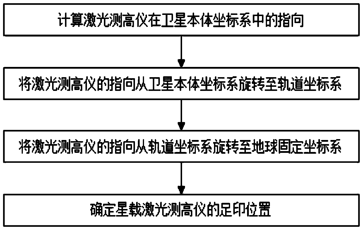 A Method of Predetermining Footprint Position of Spaceborne Laser Altimeter