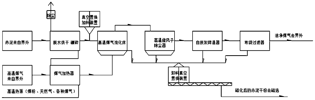 Comprehensive treatment method and system for red mud resource utilization