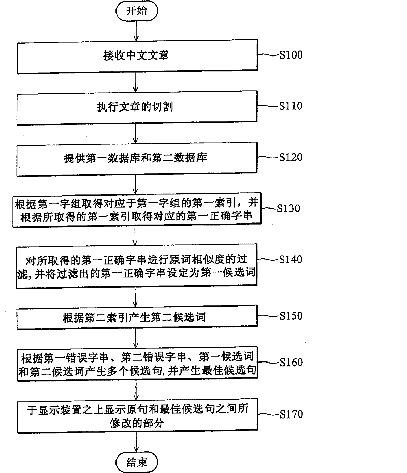 Chinese article debugging device, Chinese article debugging method