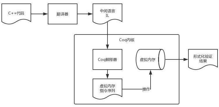 A Coq-Based Formal Method of C++ Compiler Variable Scope