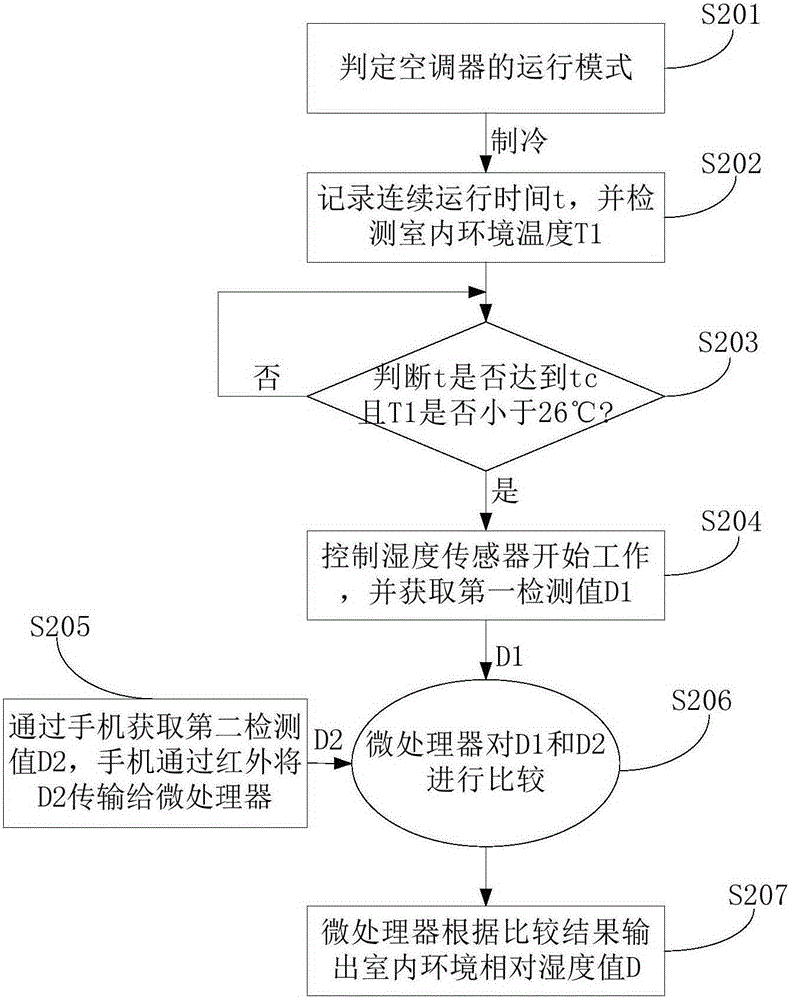 Air conditioner and humidity detection method and device used for air conditioner