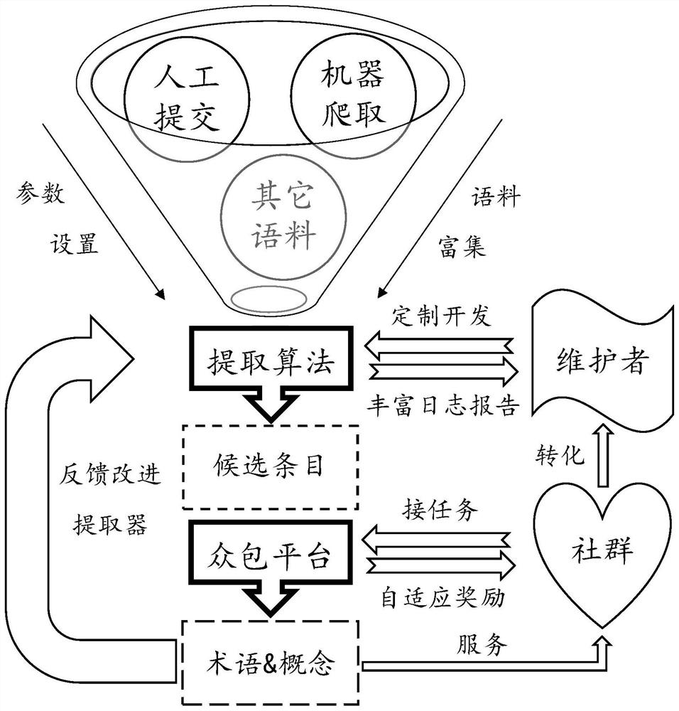 Man-machine cooperation system and method for dynamically maintaining high-quality science and technology concept library