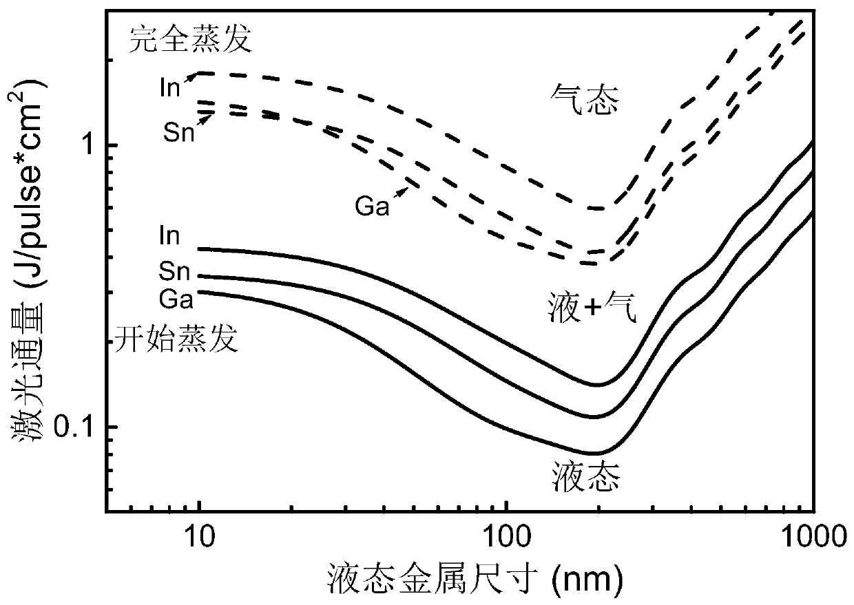 Method for preparing nano alloy liquid drops through laser irradiation