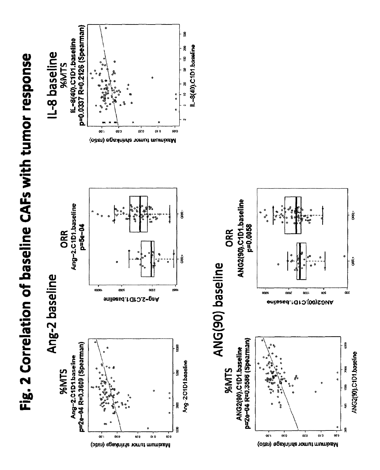 Biomarkers for predicting and assessing responsiveness of endometrial cancer subjects to lenvatinib compounds