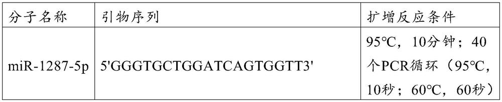 MiR-1287-5p and application of miR-1287-5p as molecular marker for early diagnosis of radiation damage