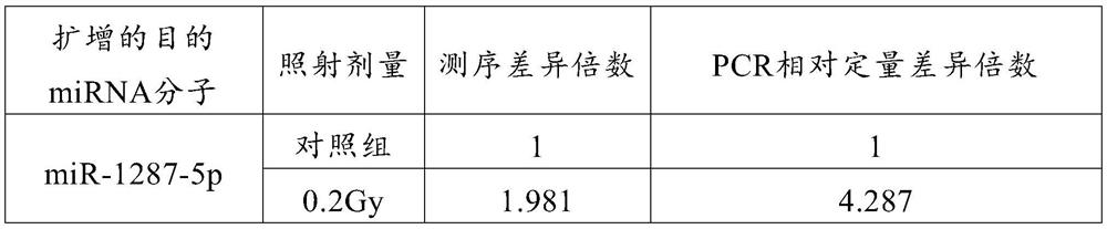 MiR-1287-5p and application of miR-1287-5p as molecular marker for early diagnosis of radiation damage