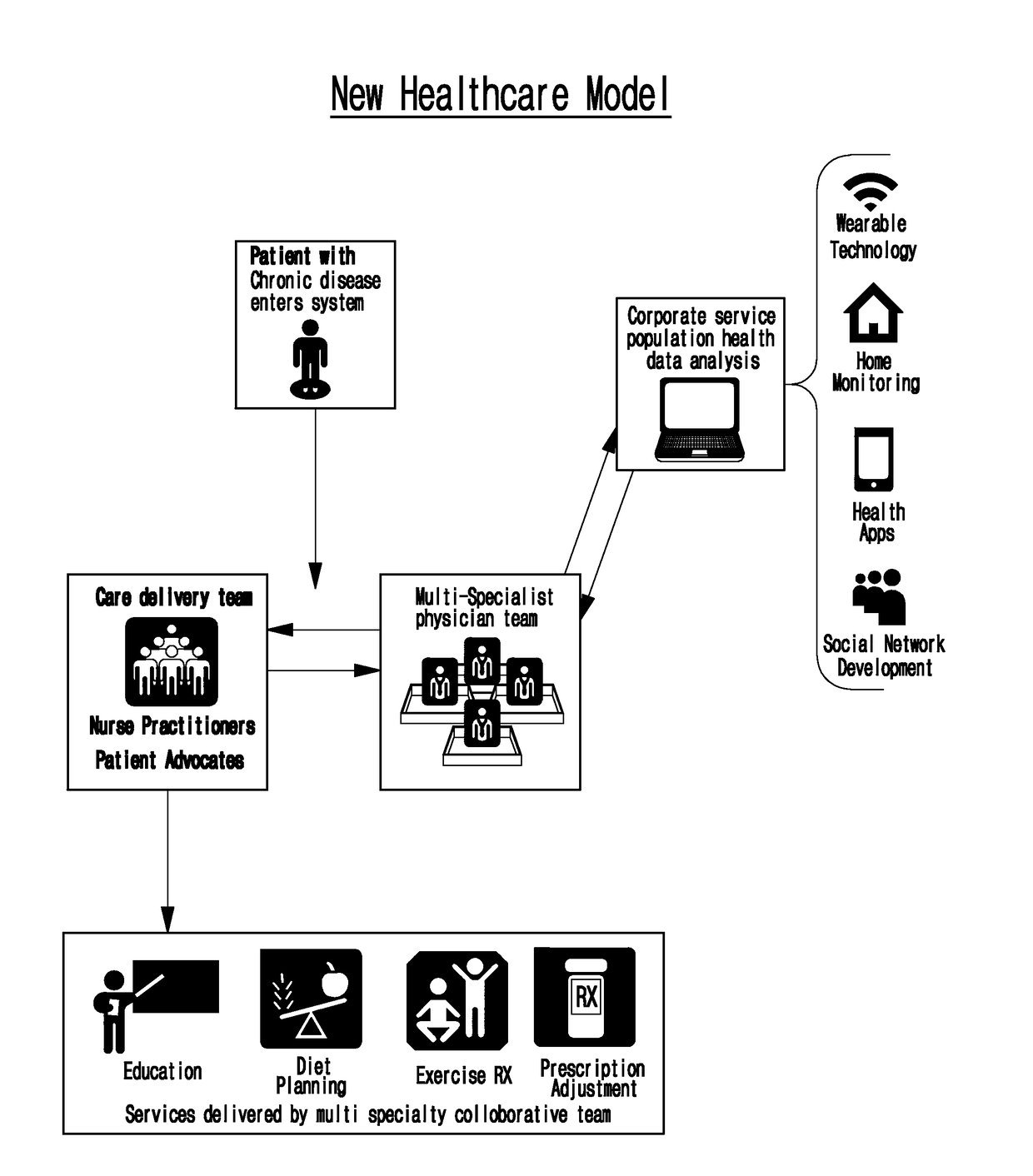 Healthcare delivery system