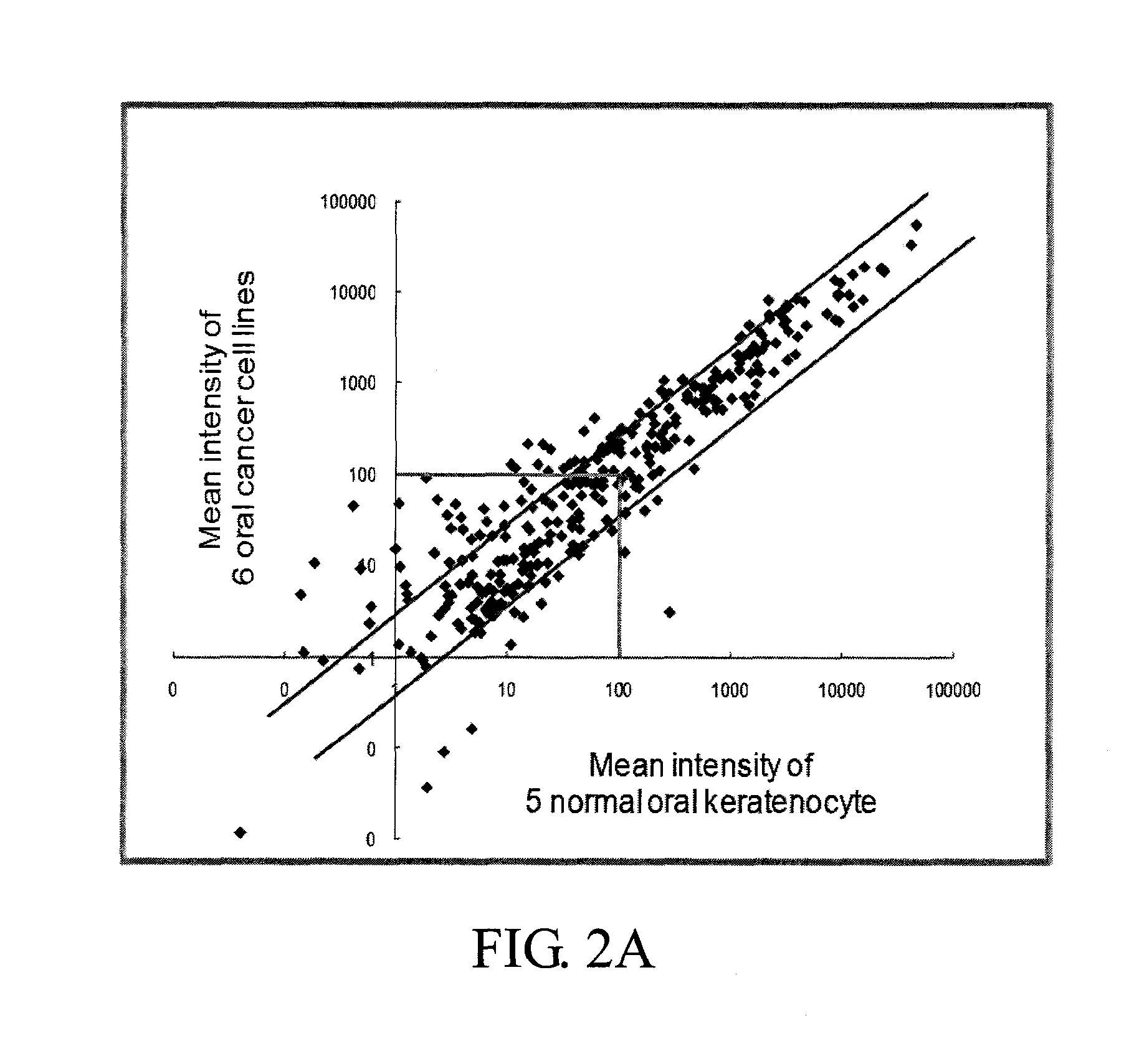 Method of using both mir-196a and mir-196b as biomarkers for detecting oral cancer