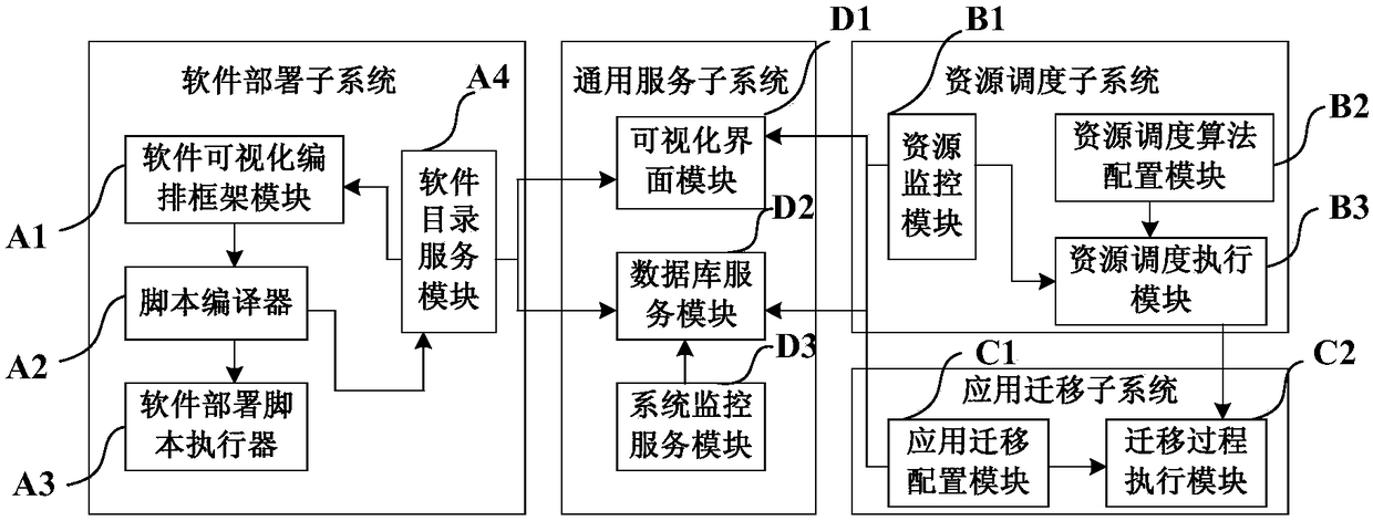 Visual application arrangement system and method applied to mixed cloud environment