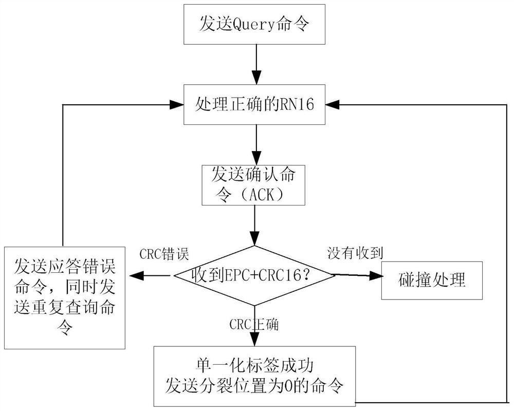 A radio frequency identification anti-collision method