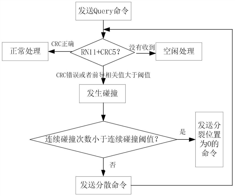 A radio frequency identification anti-collision method