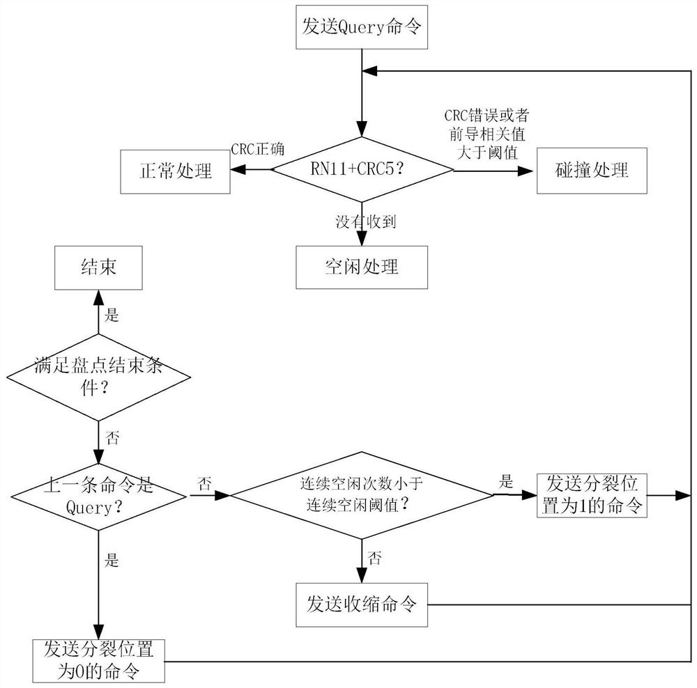 A radio frequency identification anti-collision method