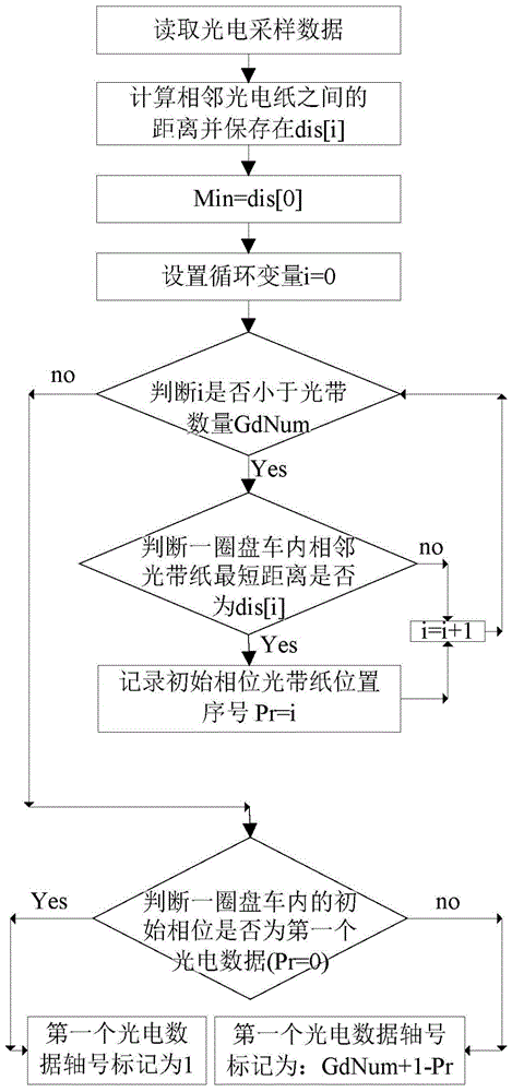 A method for measuring and adjusting the axis of a continuous pumped storage unit