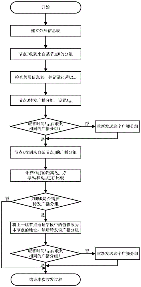 Broadcast method based on distance and energy balance in mobile adhoc network